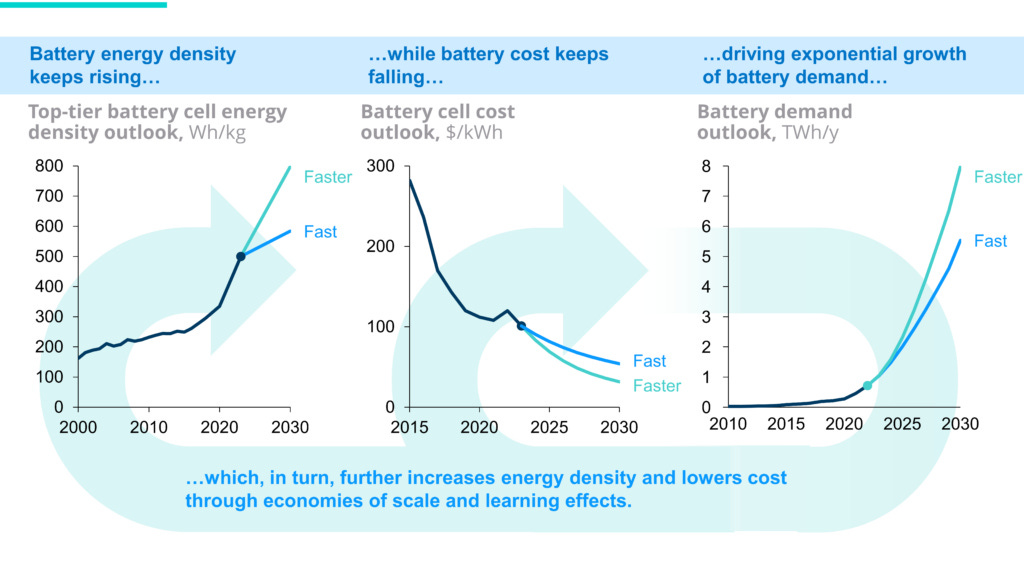 The Rise of Batteries in Six Charts and Not Too Many Numbers - RMI