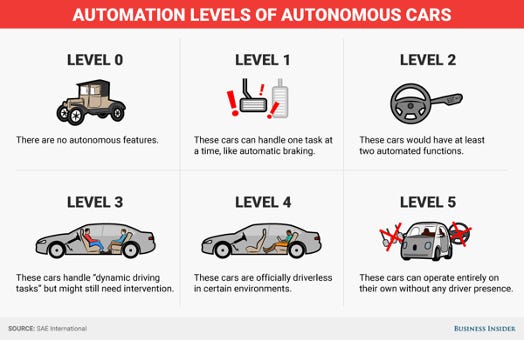 Five Levels of Generative AI for Games, by Jon Radoff