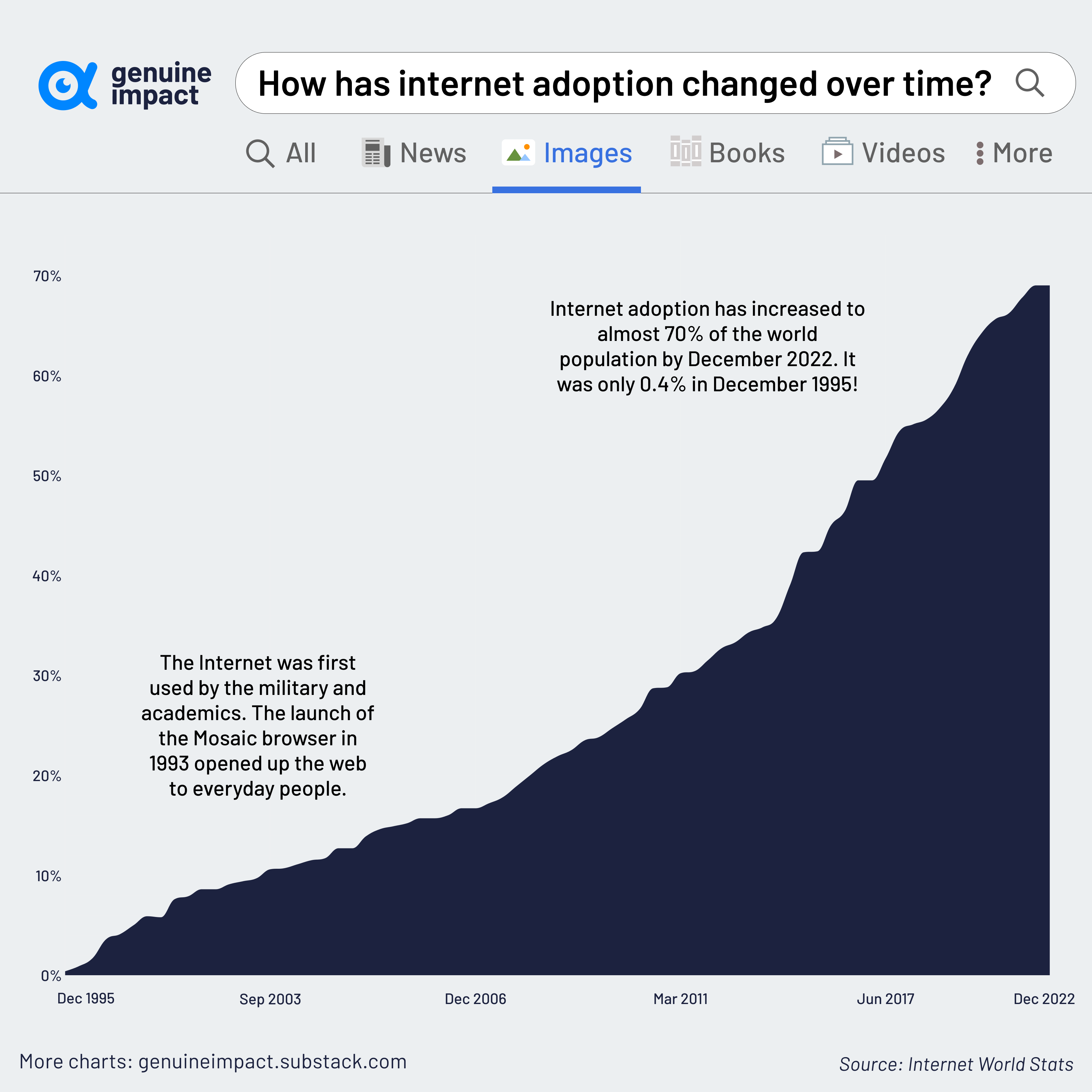 Number of internet users worldwide 2022