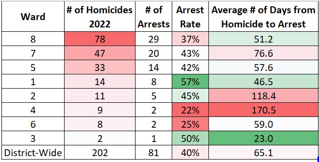 Increasing Crime Clearance Rates with the National Case Closed Project