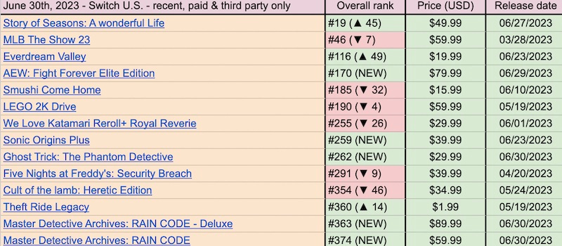 Best Games on the Steam Summer Sale 2023 Ranked