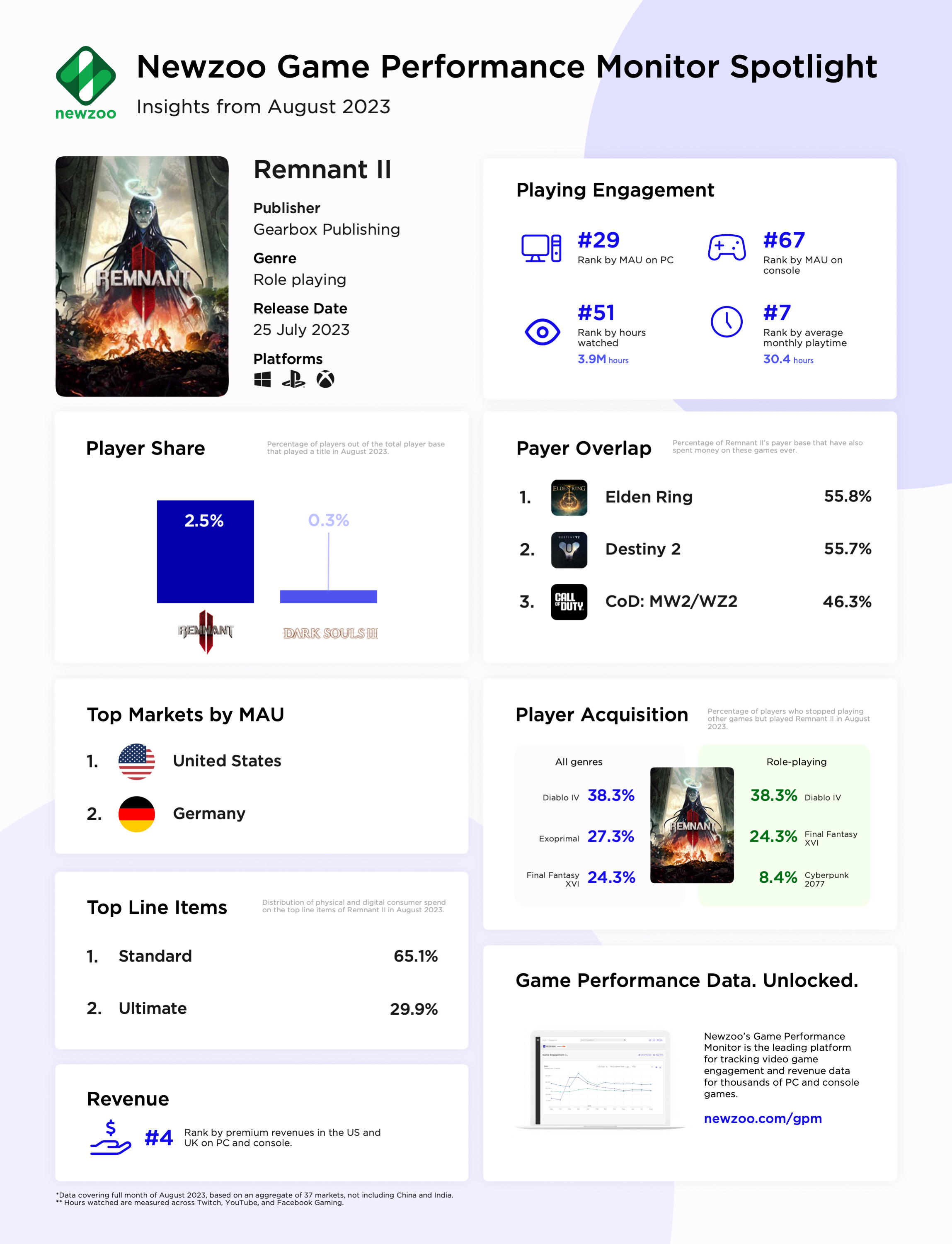 Top Xbox games by monthly active users (MAU) - 37 markets