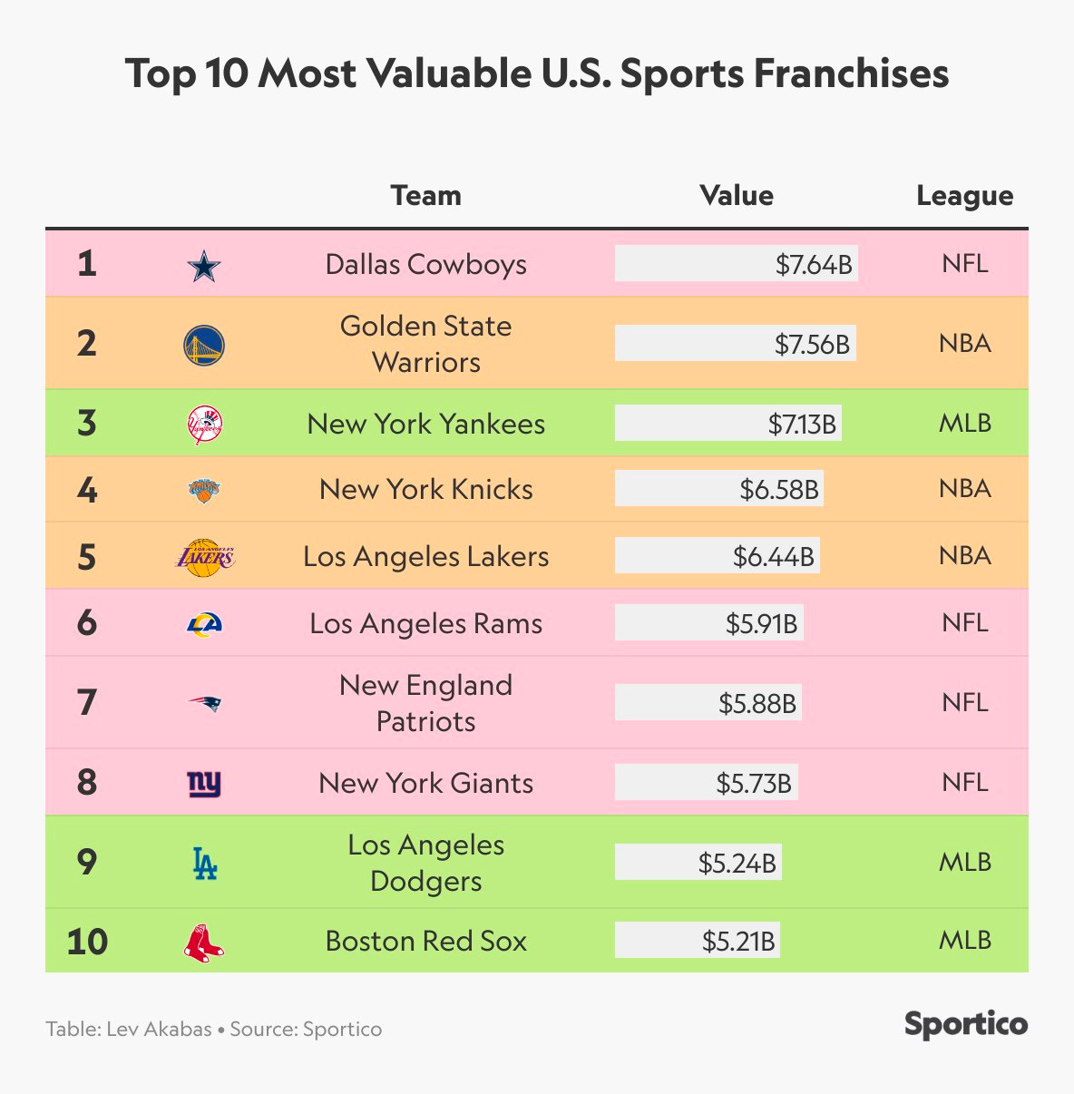 Yankees, Red Sox, and Dodgers Named as the Top 3 Most Valuable MLB  Franchises by Forbes - Sports Illustrated