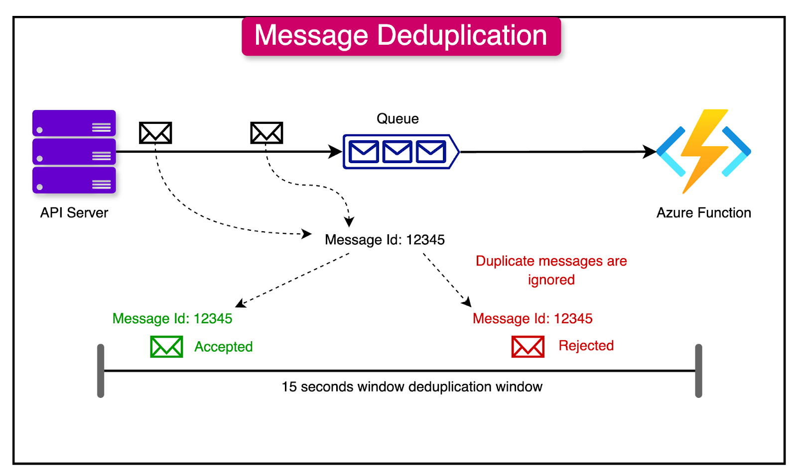Message duplicate detection diagram