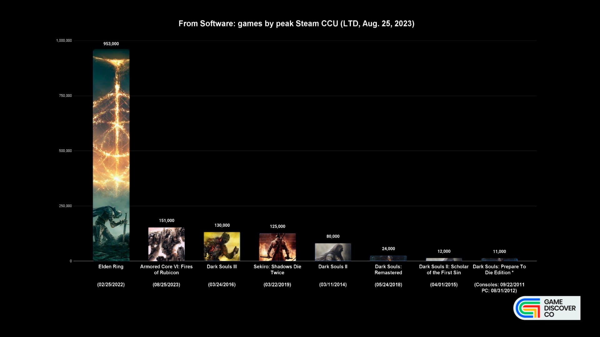 Armored Core VI second highest all-time peak From Software game on Steam