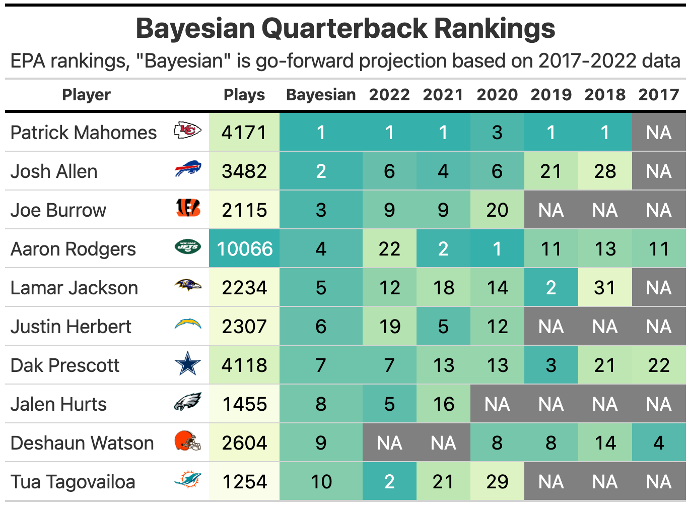 Week 1 Bayesian Quarterback Rankings - by Kevin Cole
