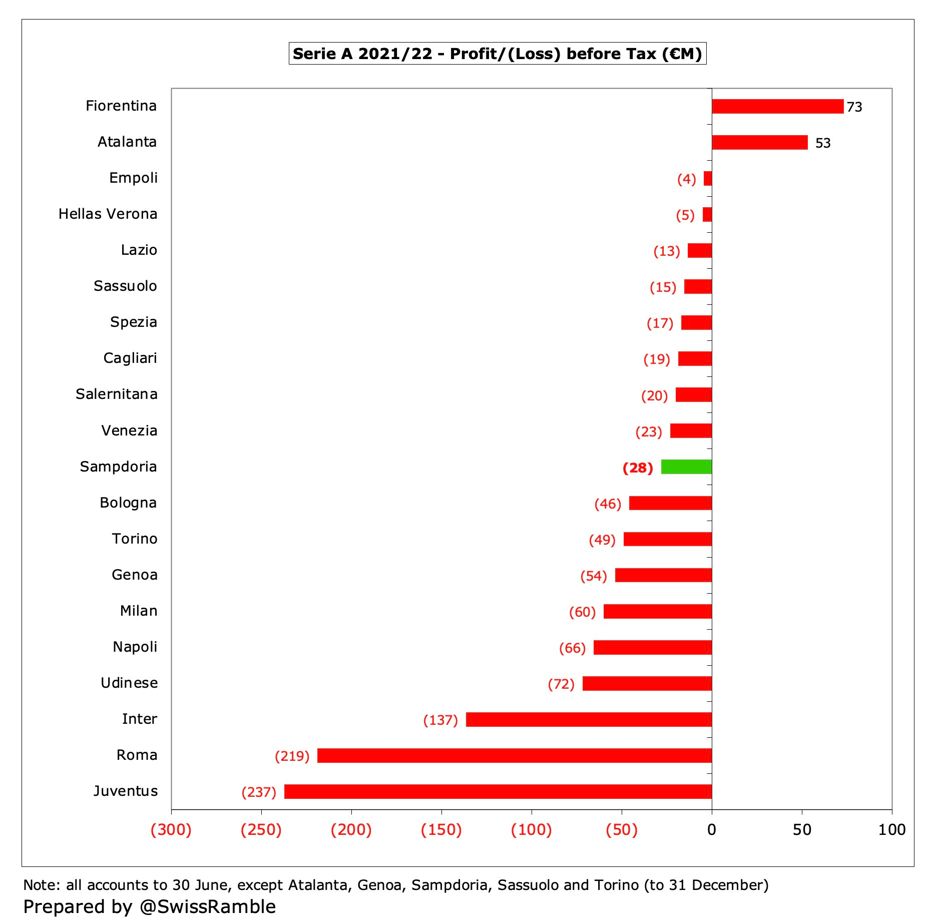 Sampdoria Finances 2021/22 - The Swiss Ramble