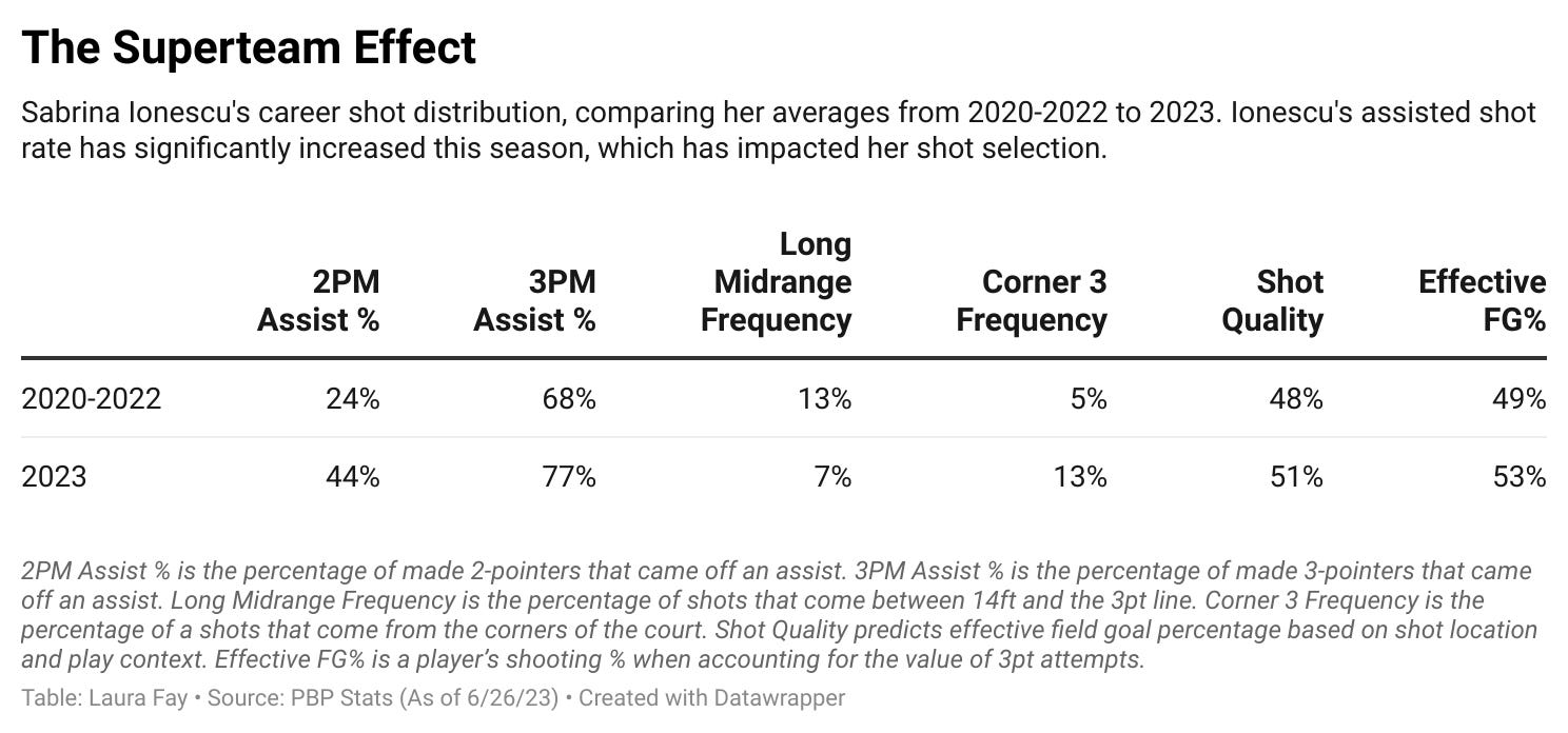 Sabrina Ionescu's Shooting Shift Exemplifies the Tradeoffs of