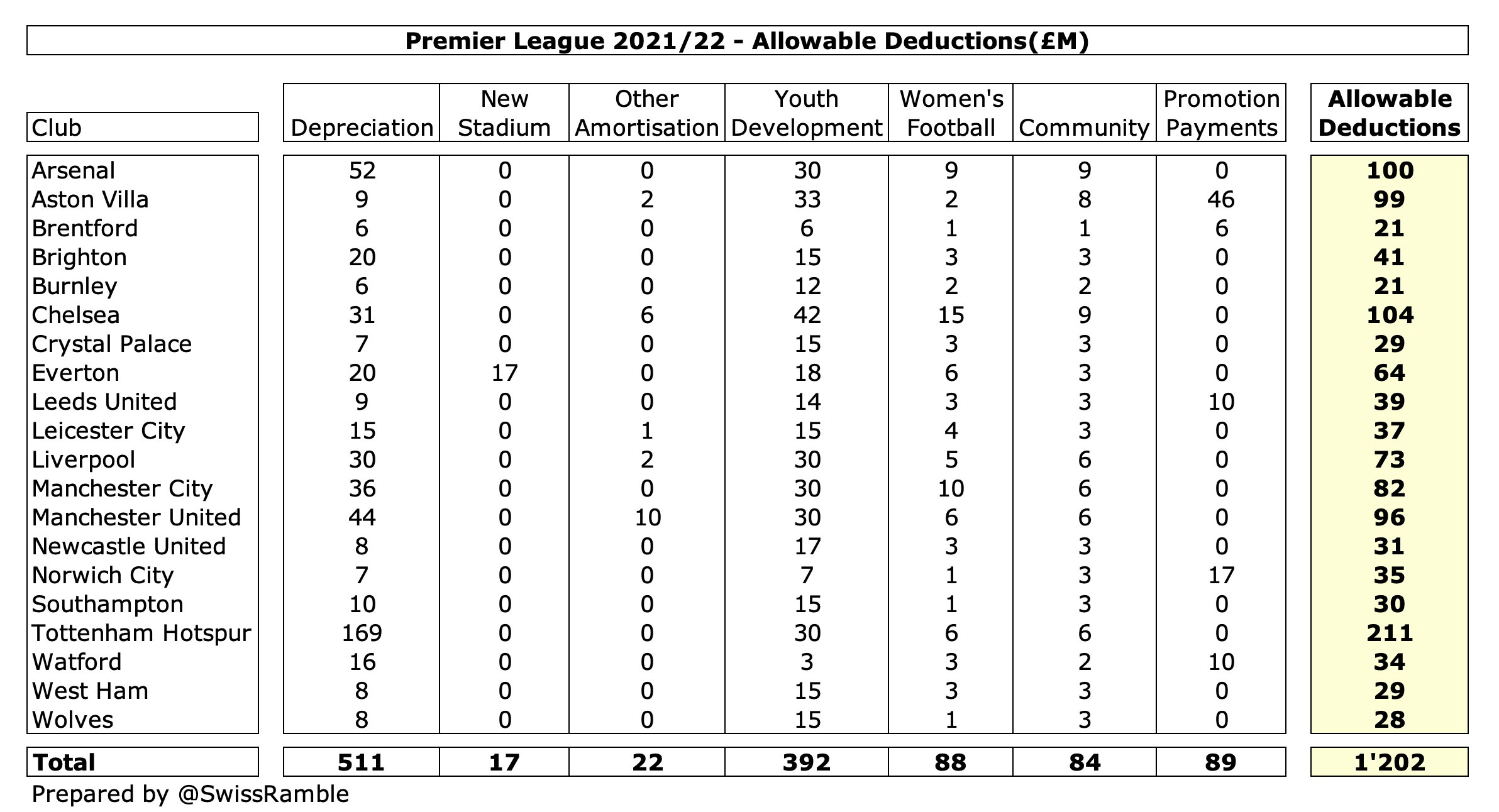 2021-22 English Premier League Standings - Table Gallery - Posit Community