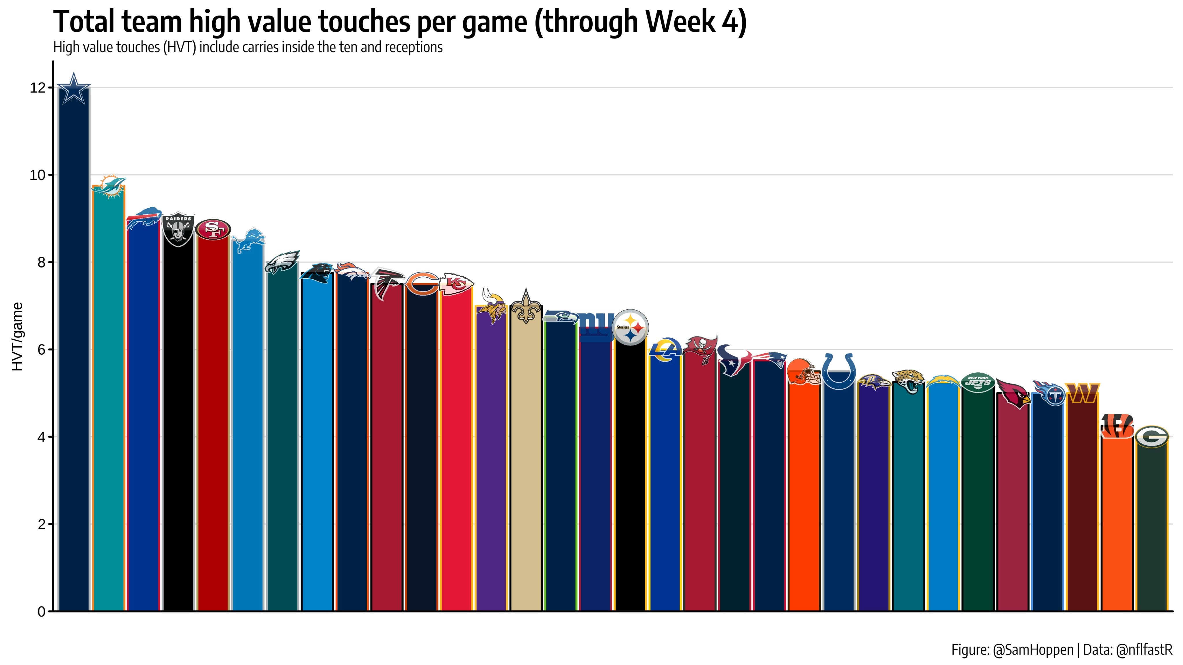 Playoff Surges By Cam Akers and Jerick McKinnon: Week 18 Running Back  Advanced Stats - RotoViz