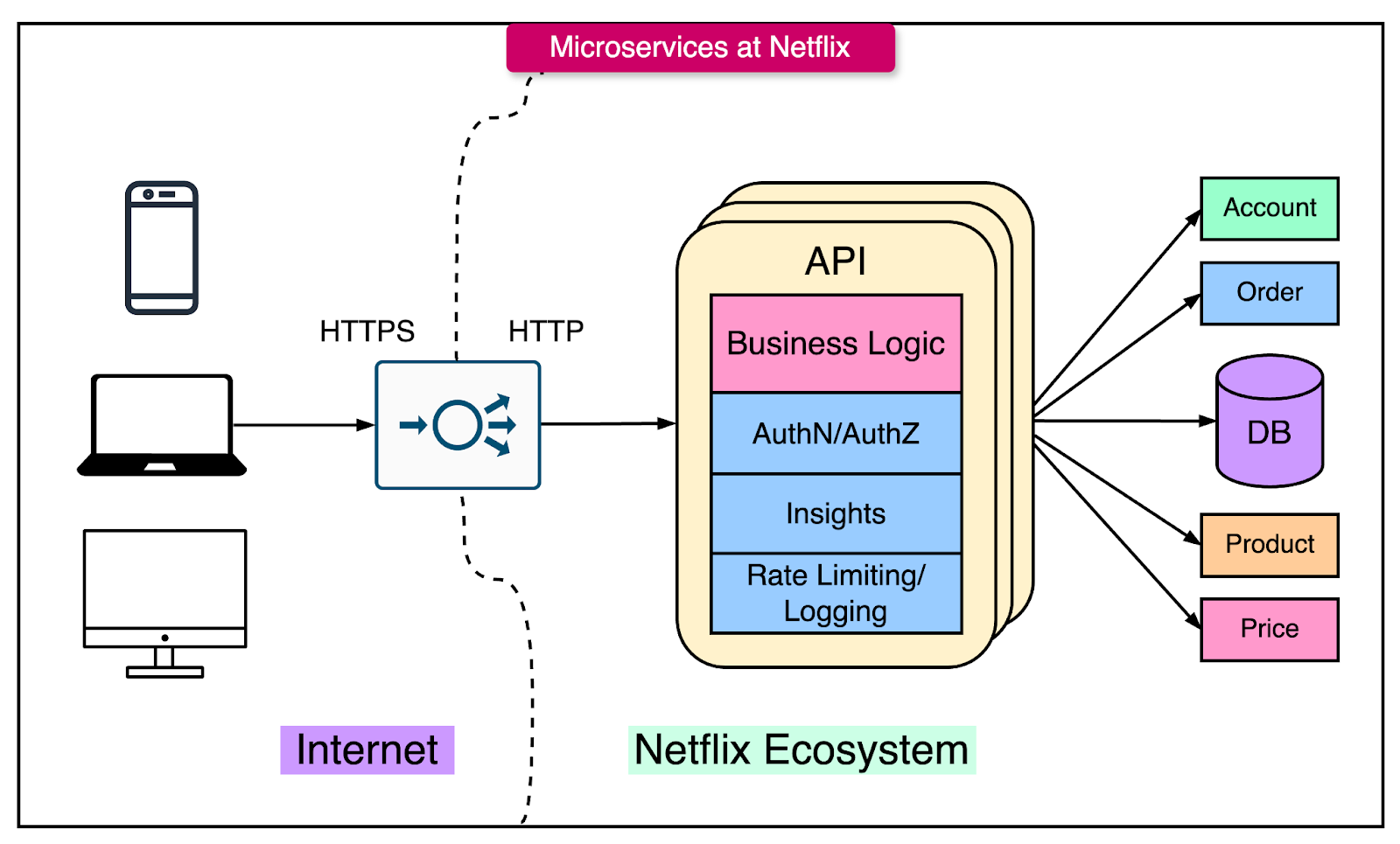 Netflix Microservices Architecture