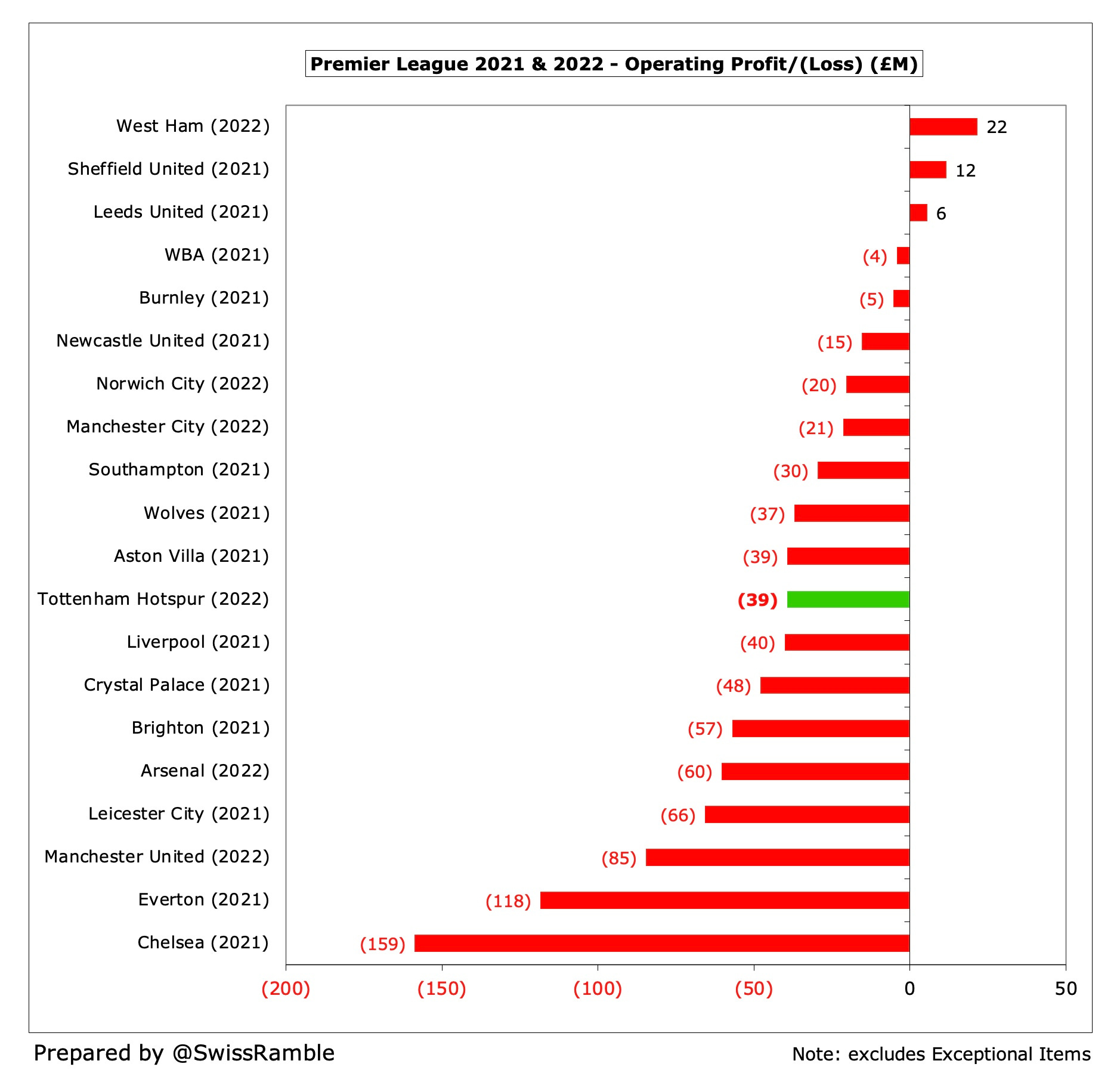 Tottenham Hotspur Finances 2021/22 - The Swiss Ramble