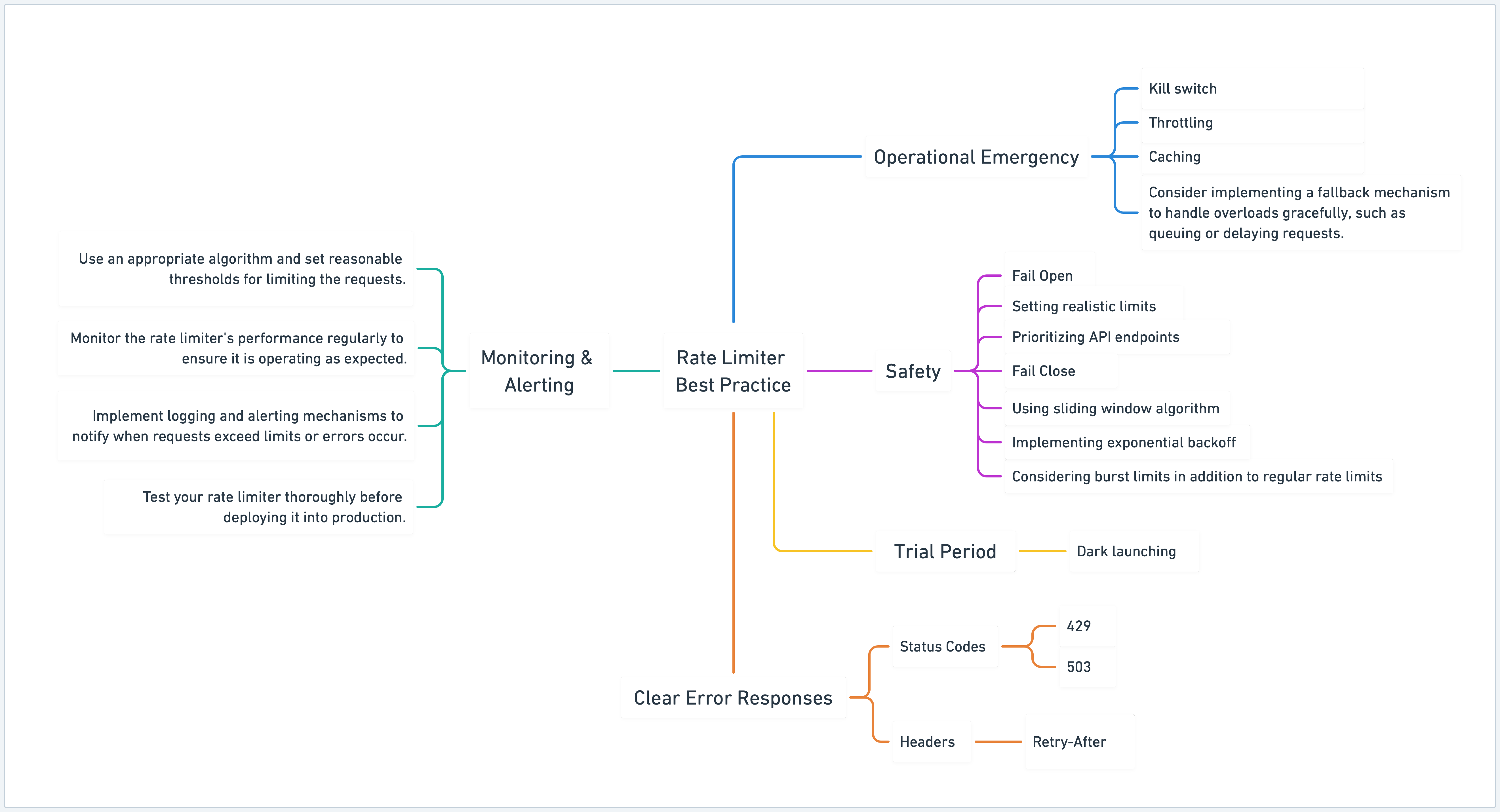 429 errors - rate limiting