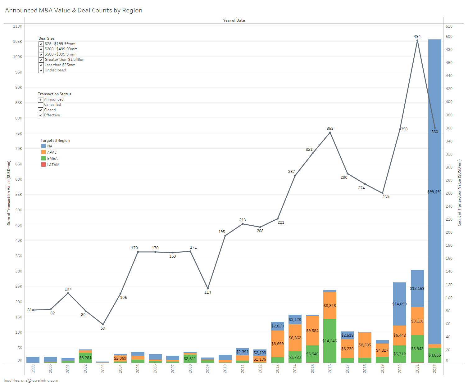 2022 already record year for video game M&A