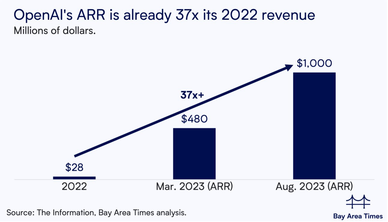 OpenAI on track to generate more than $1 bln revenue over 12