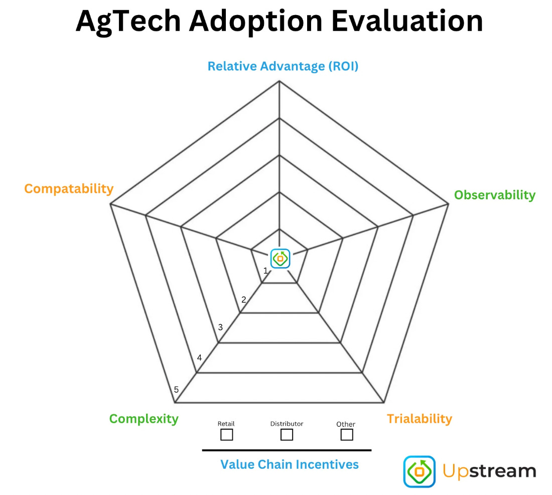 AdTech Adoption Evaluation