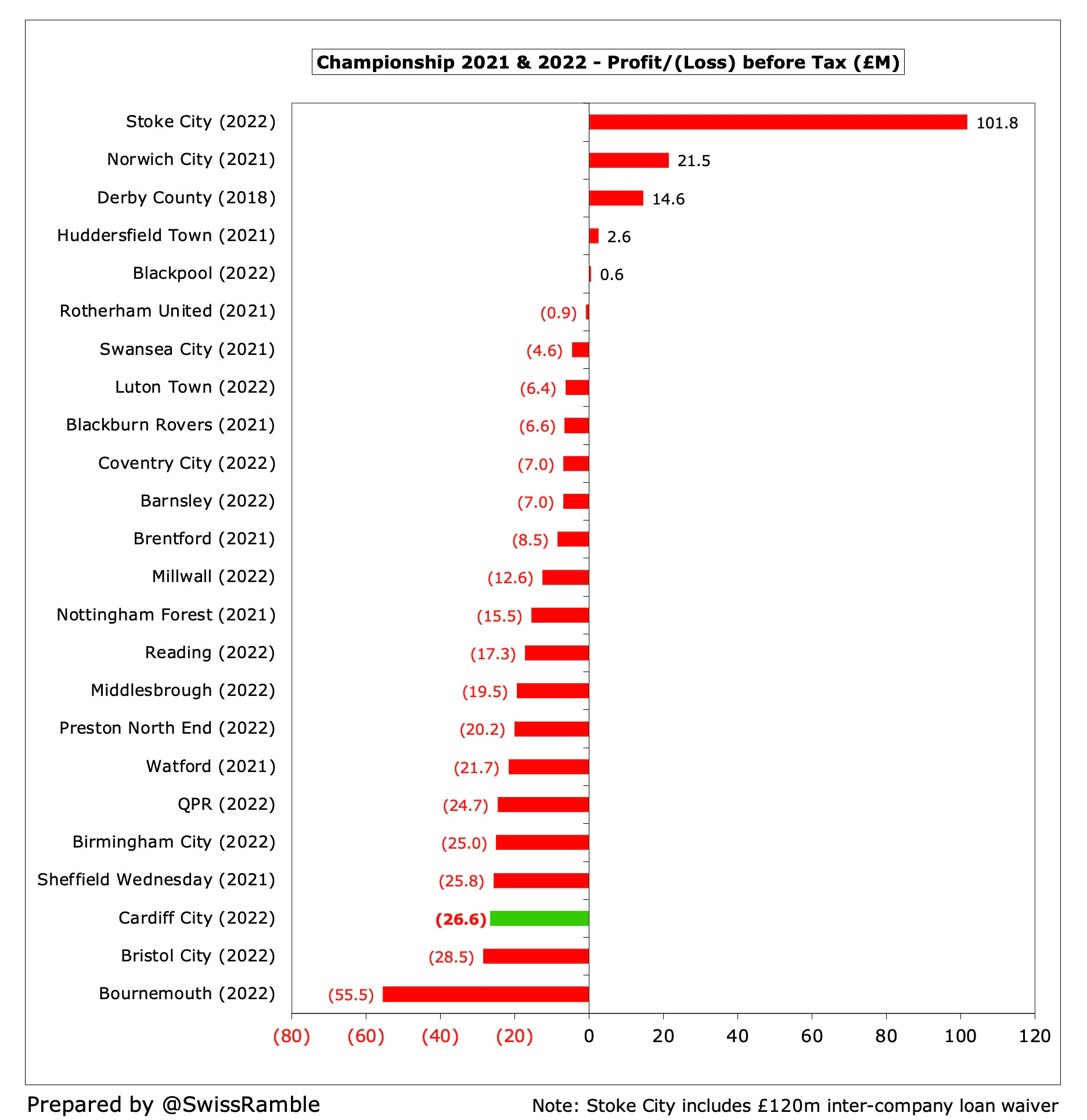 Cardiff City Finances 2021/22 - The Swiss Ramble