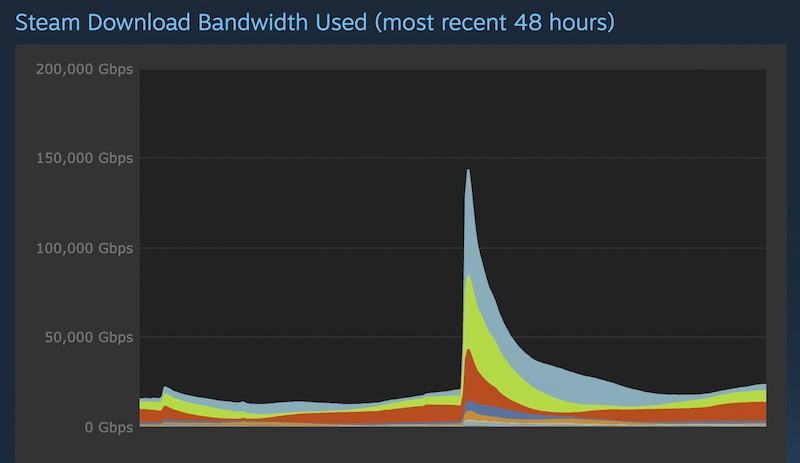 Steam now has its own charts