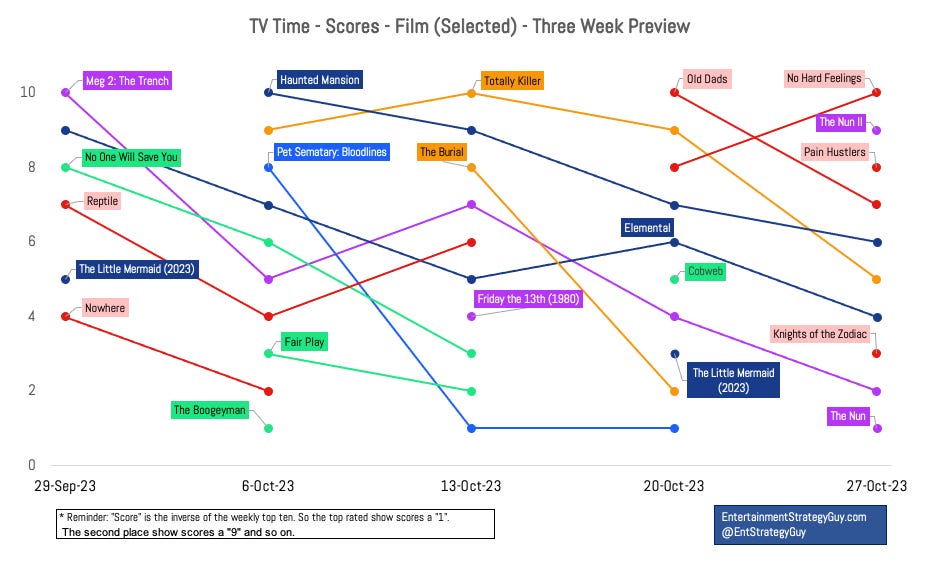 Loki' Debuts Lower in Streaming Rankings (39% lower than the season 1  premiere) : r/MarvelStudiosSpoilers