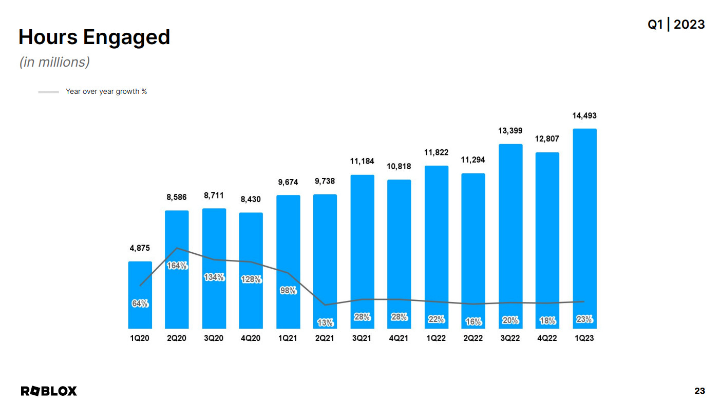 Roblox earnings: Why enticing brands is key to the future of the