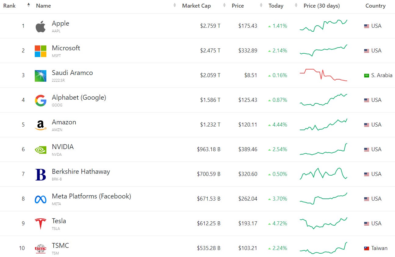 Nvidia and Tech Companies Lifting Nasdaq