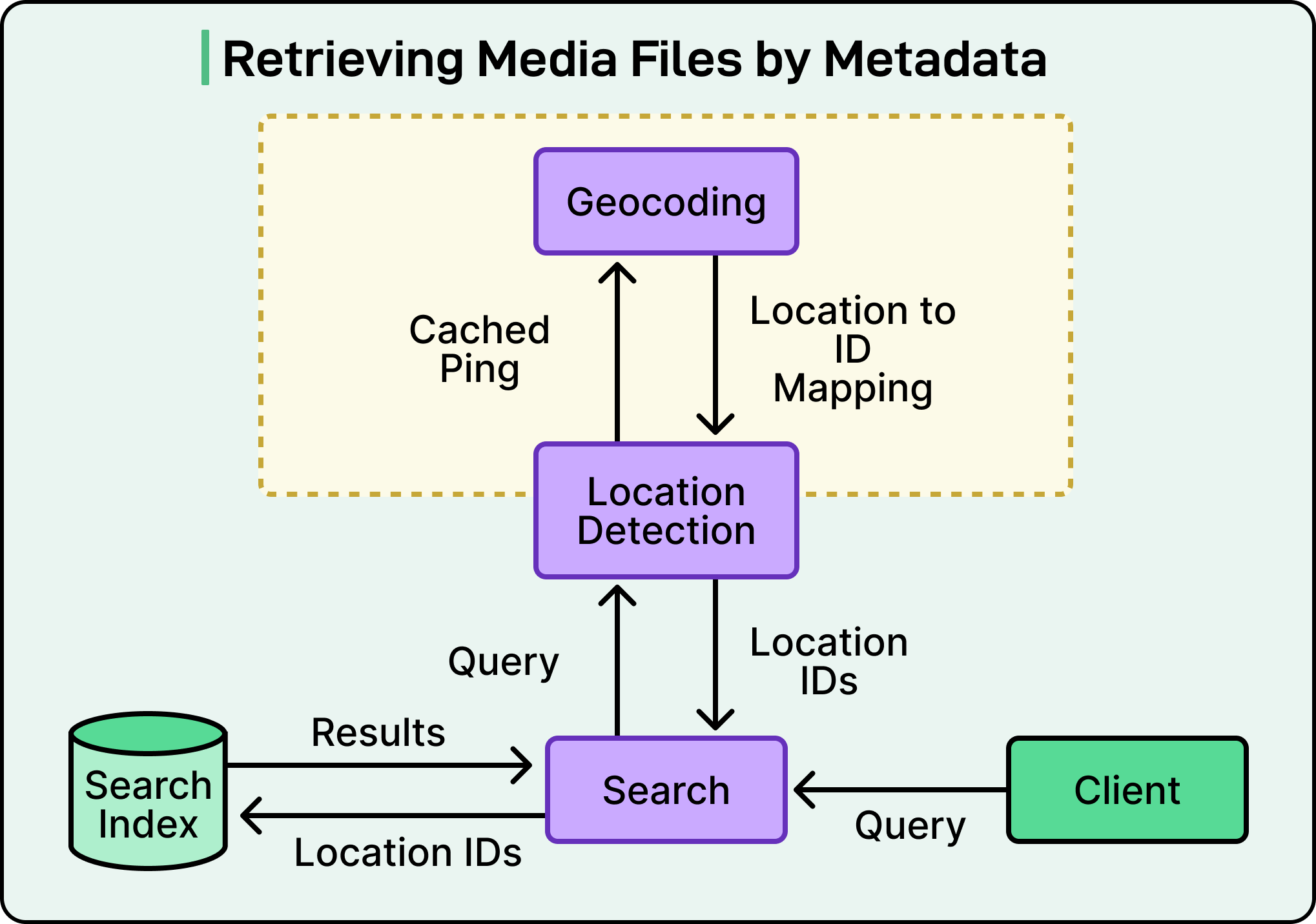 Geolocation-Aware Retrieval