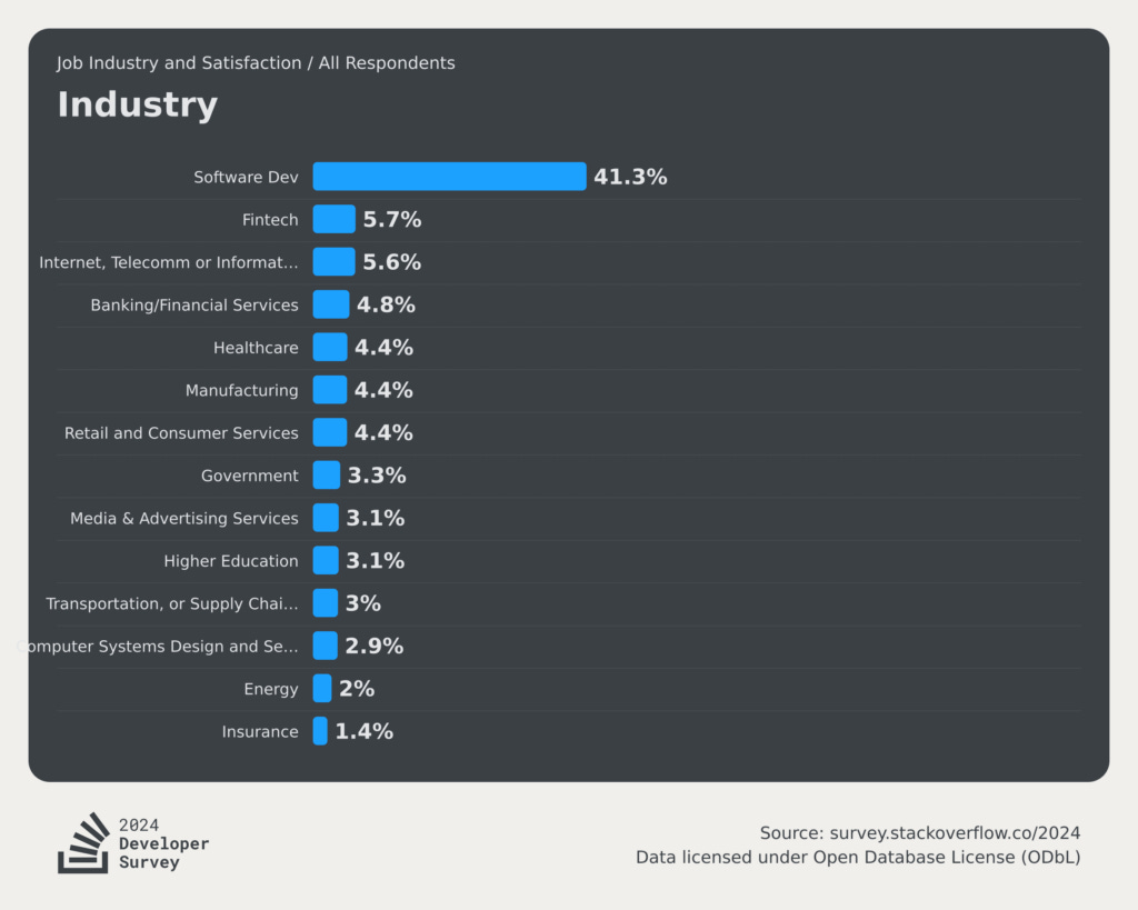 Stack Overflow Developer Survey 2024 Top Industries by Developer Employment