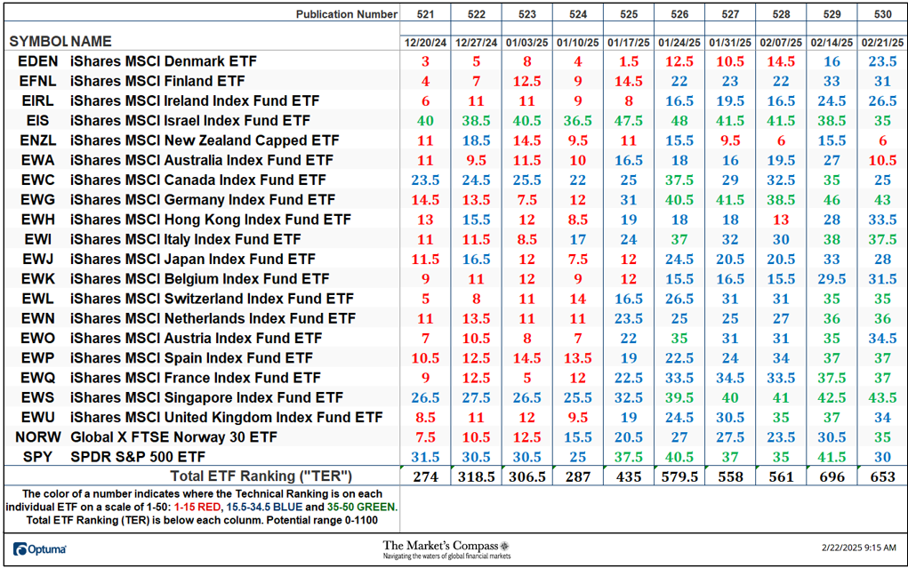 The Market’s Compass Developed Markets Country ETF Study