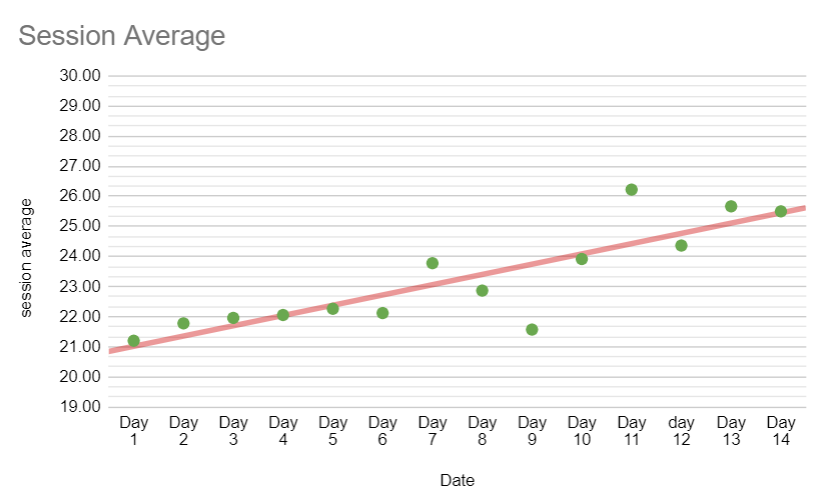 Will 14 Days of Puzzle Rush or Storm Help Your Chess?