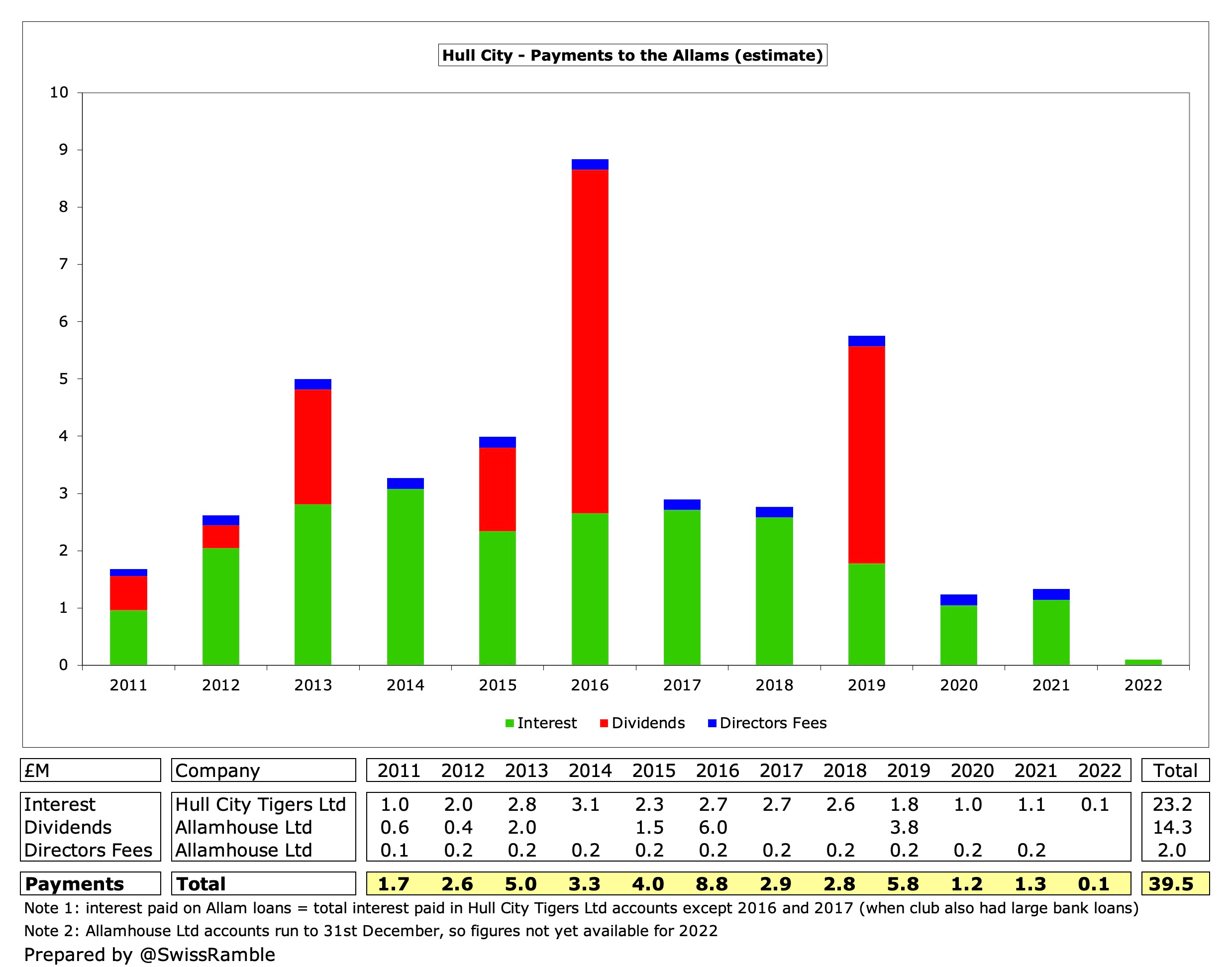 Hull City Finances 2021/22 - The Swiss Ramble