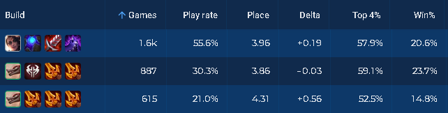 Meta is Data - Episode 1 - Samira & Naafiri reroll : r/CompetitiveTFT