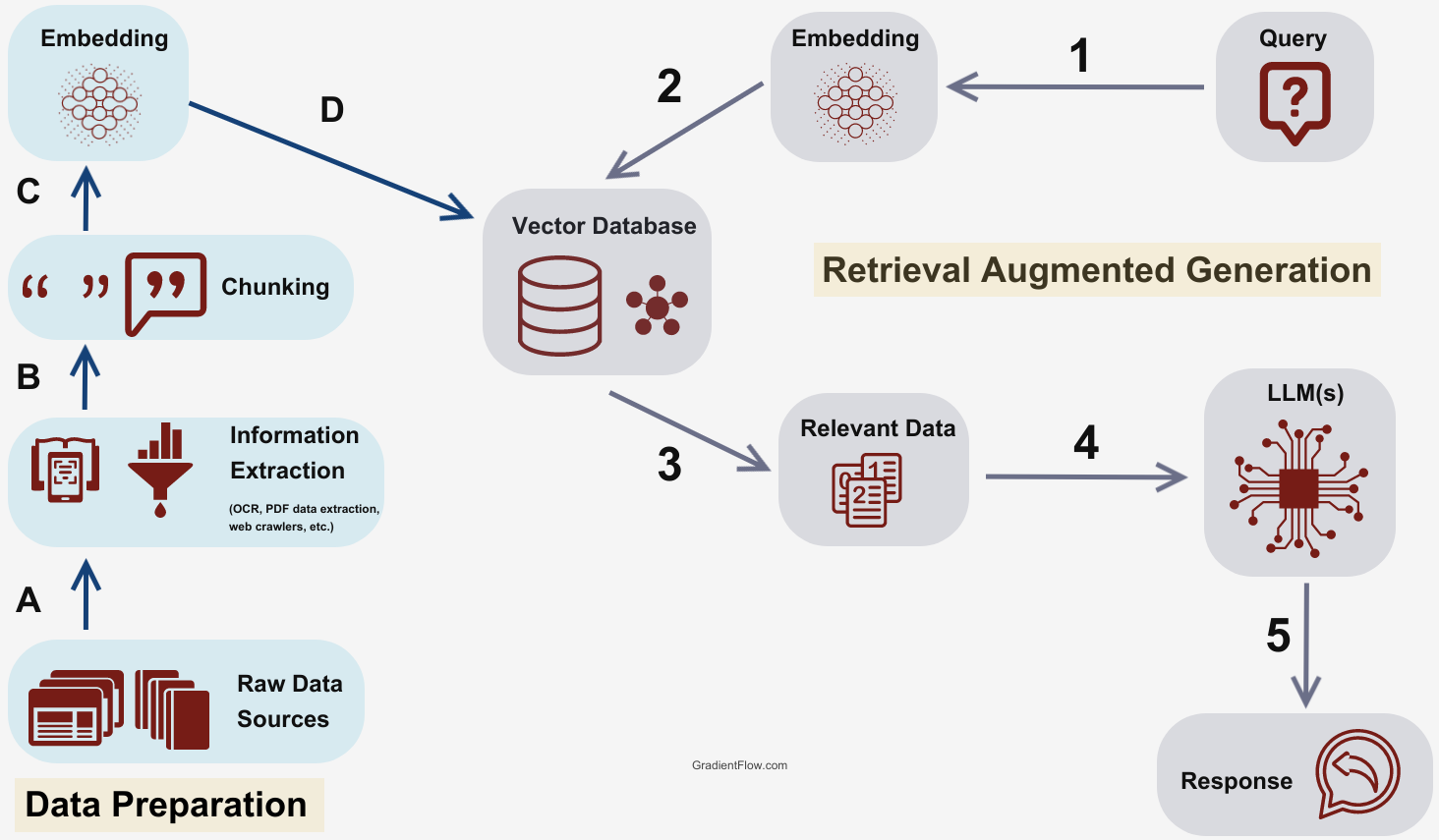 Retrieval Augmented Generation: Refine LLM Responses with RAG — Elastic  Search Labs