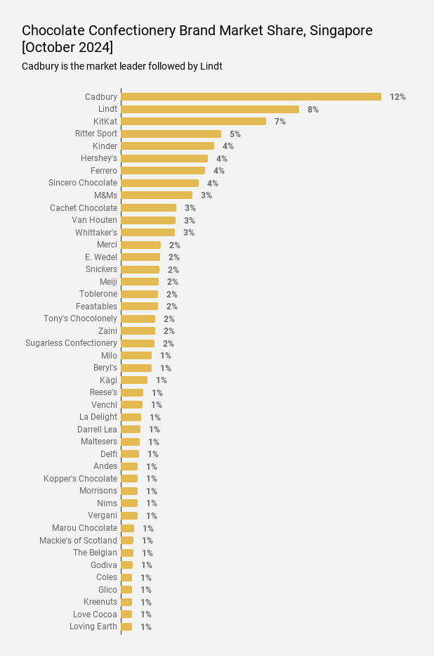 Industry Update: Chocolate Confectionery In Singapore [october 2024]