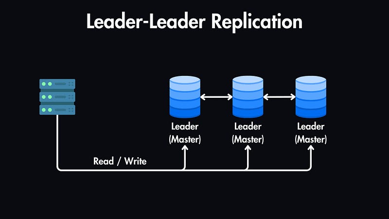 System Design Basics - Database Replication & Sharding