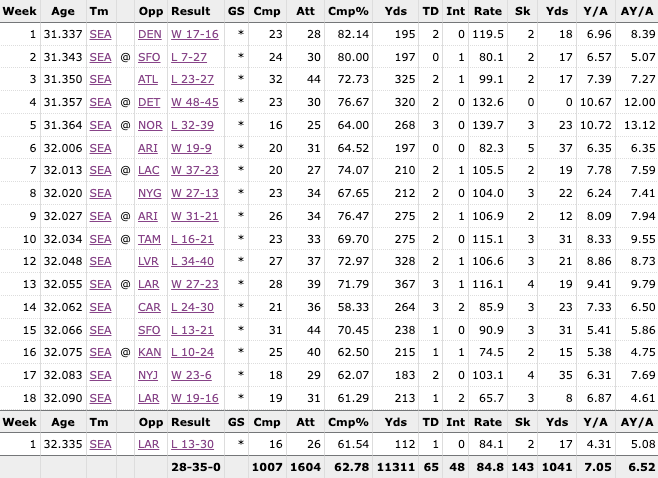 Geno Smith 2022 stat reminders - Seaside Joe