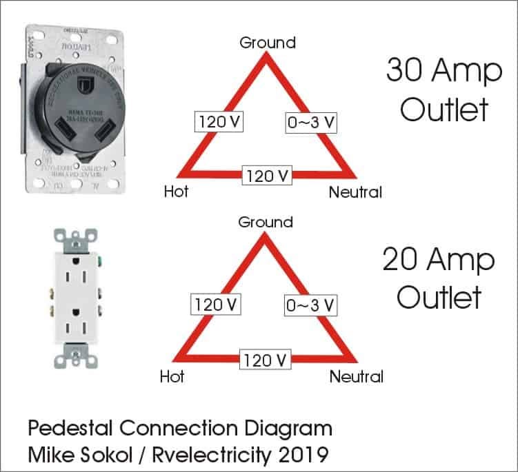 How to Install a 30-Amp RV Outlet at Home… - by Mike Sokol