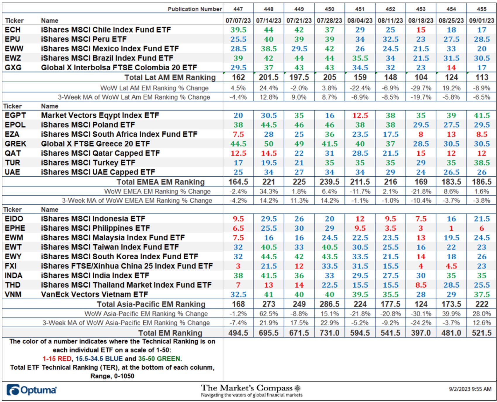 The Market's Compass Emerging Markets Country ETF Study