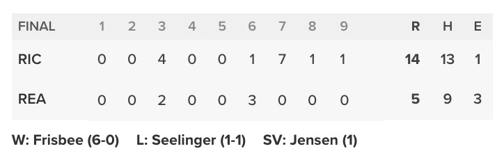 Reading Fightin Phils] Phillies No. 2 Prospect Mick Abel goes a career-high  seven innings pitched! 7 IP, 2 H, 1 ER, 3 SO : r/phillies