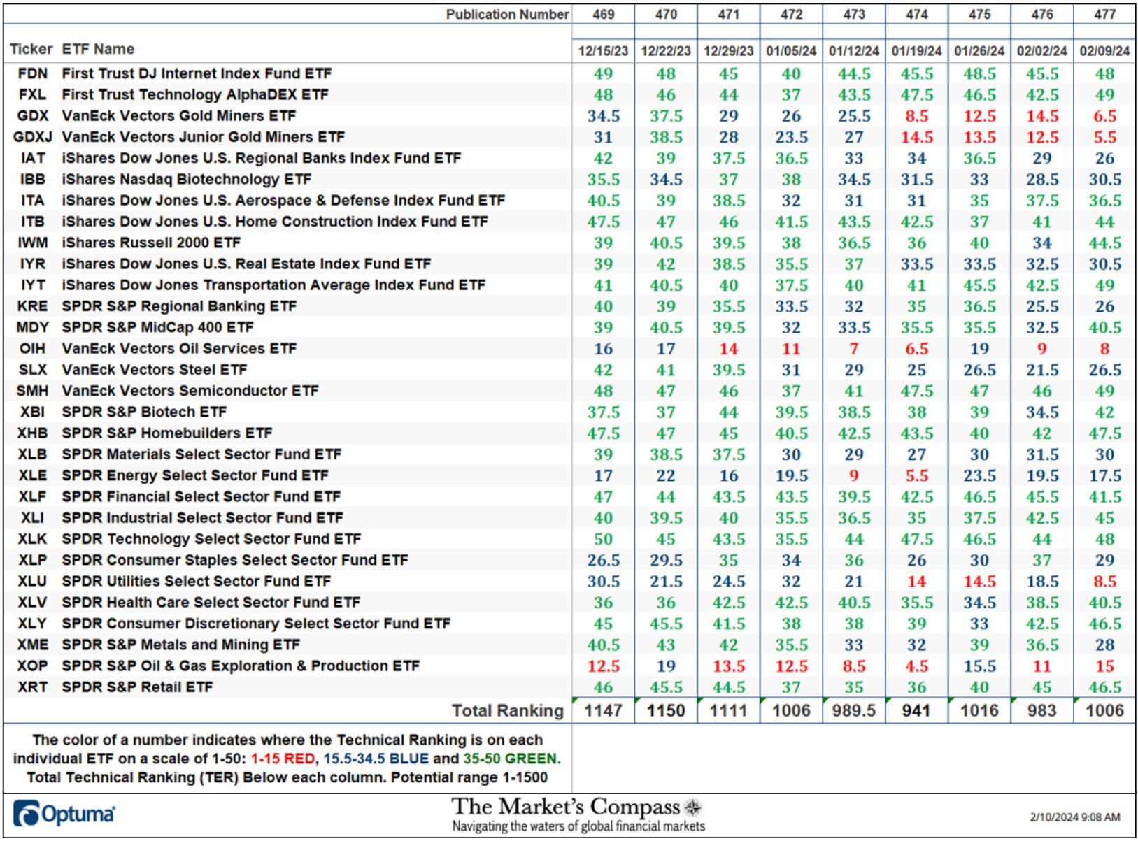 The Market's Compass US Index and Sector ETF Study