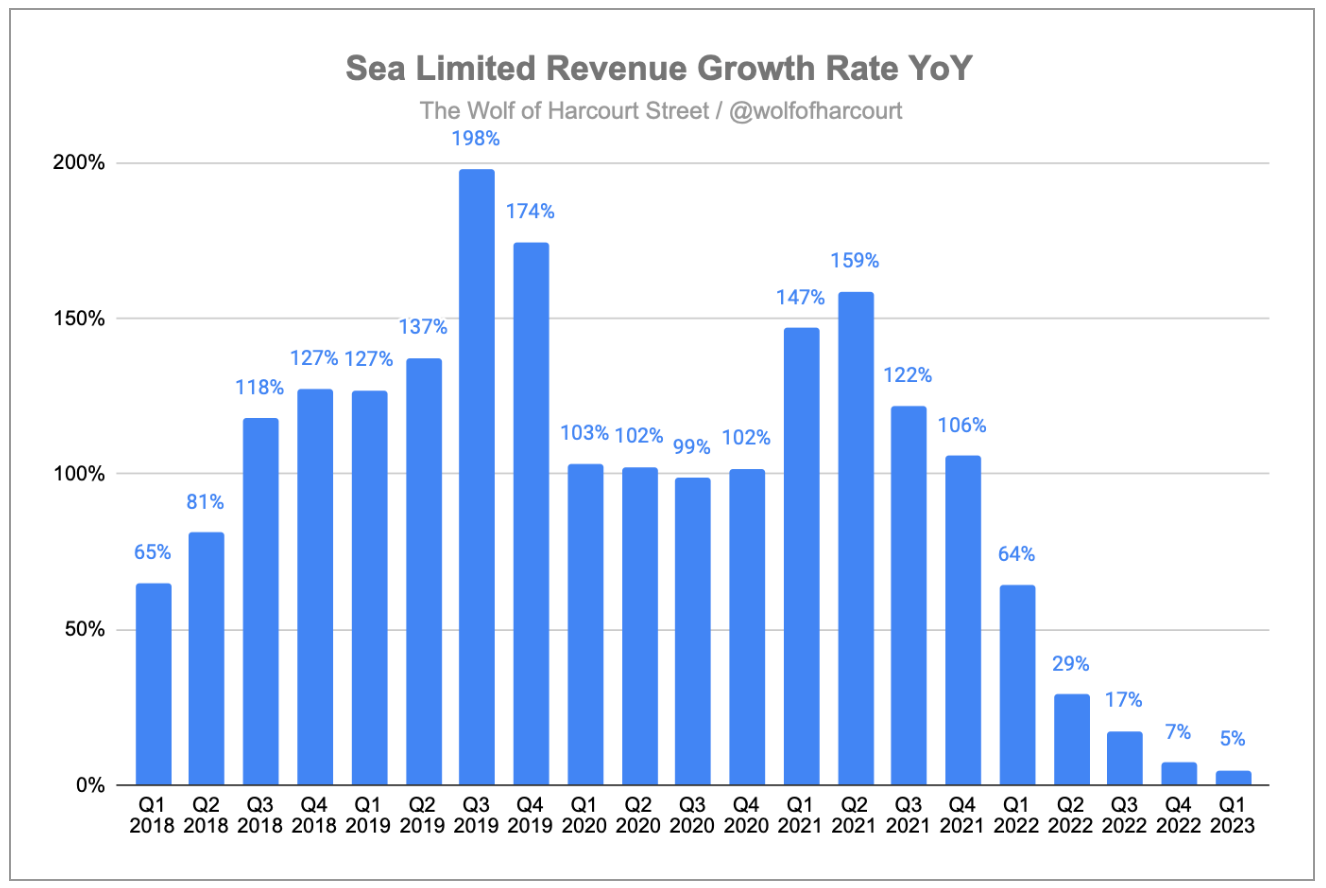 Shopee Owner Sea Misses Estimates and Warns of Future Losses With Plans to  Raise Spending