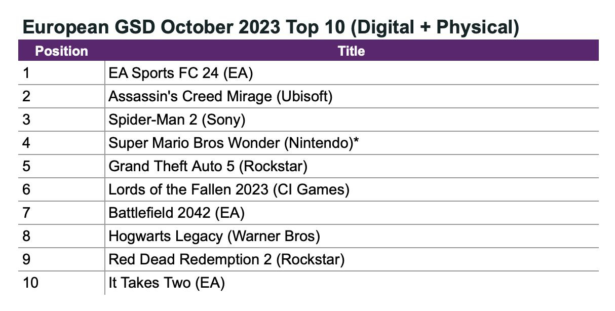 European games market struggled in December as new releases faltered, European Monthly Charts