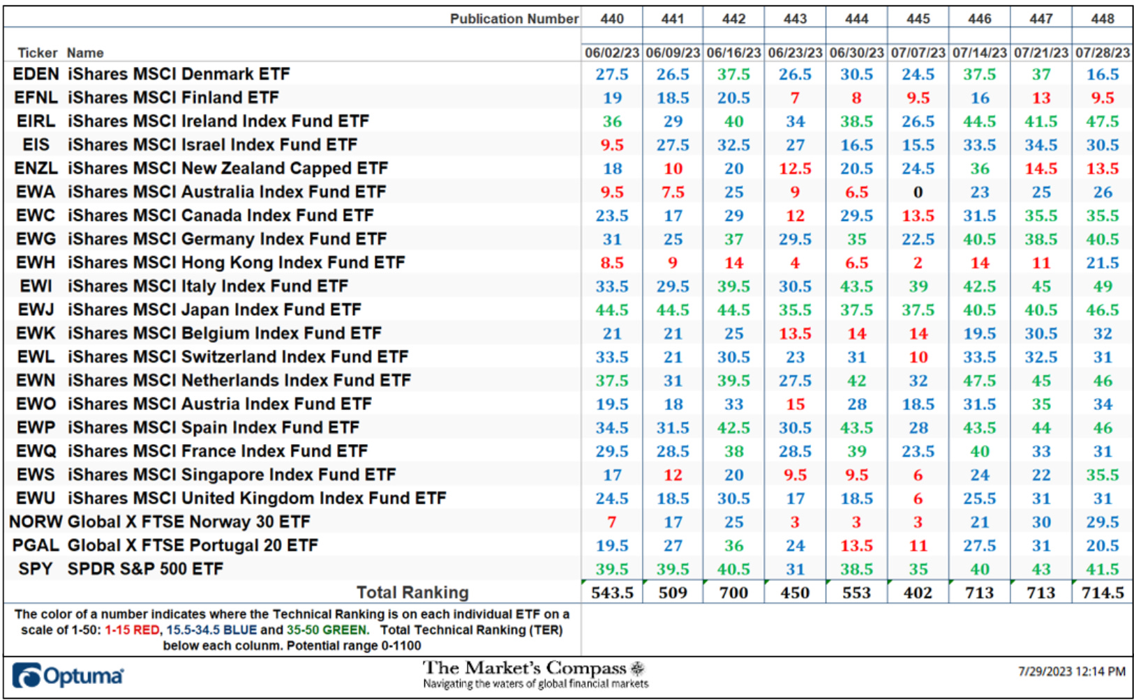 The Market’s Compass Developed Markets Country ETF Study
