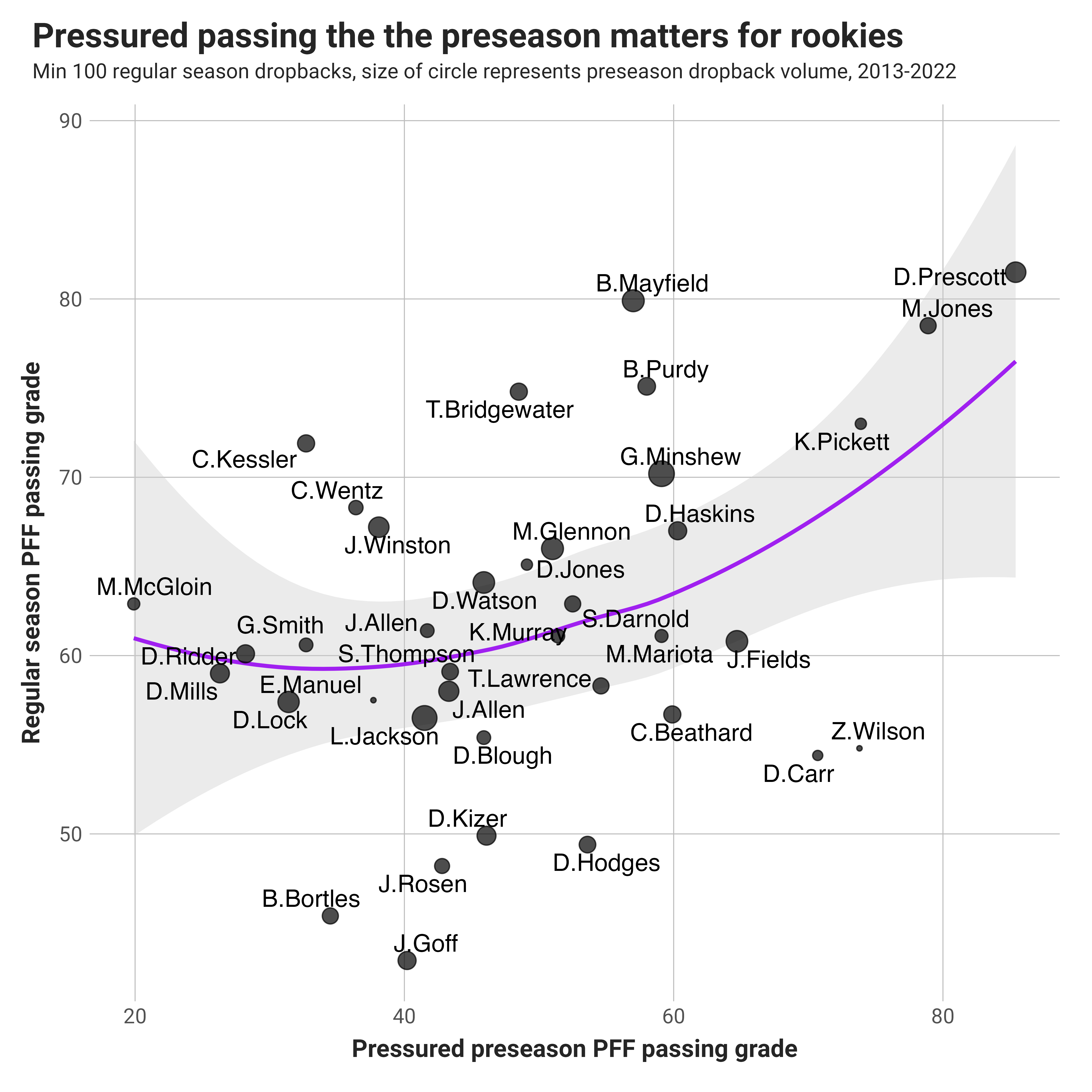 Does the Preseason Matter? Quarterback Edition