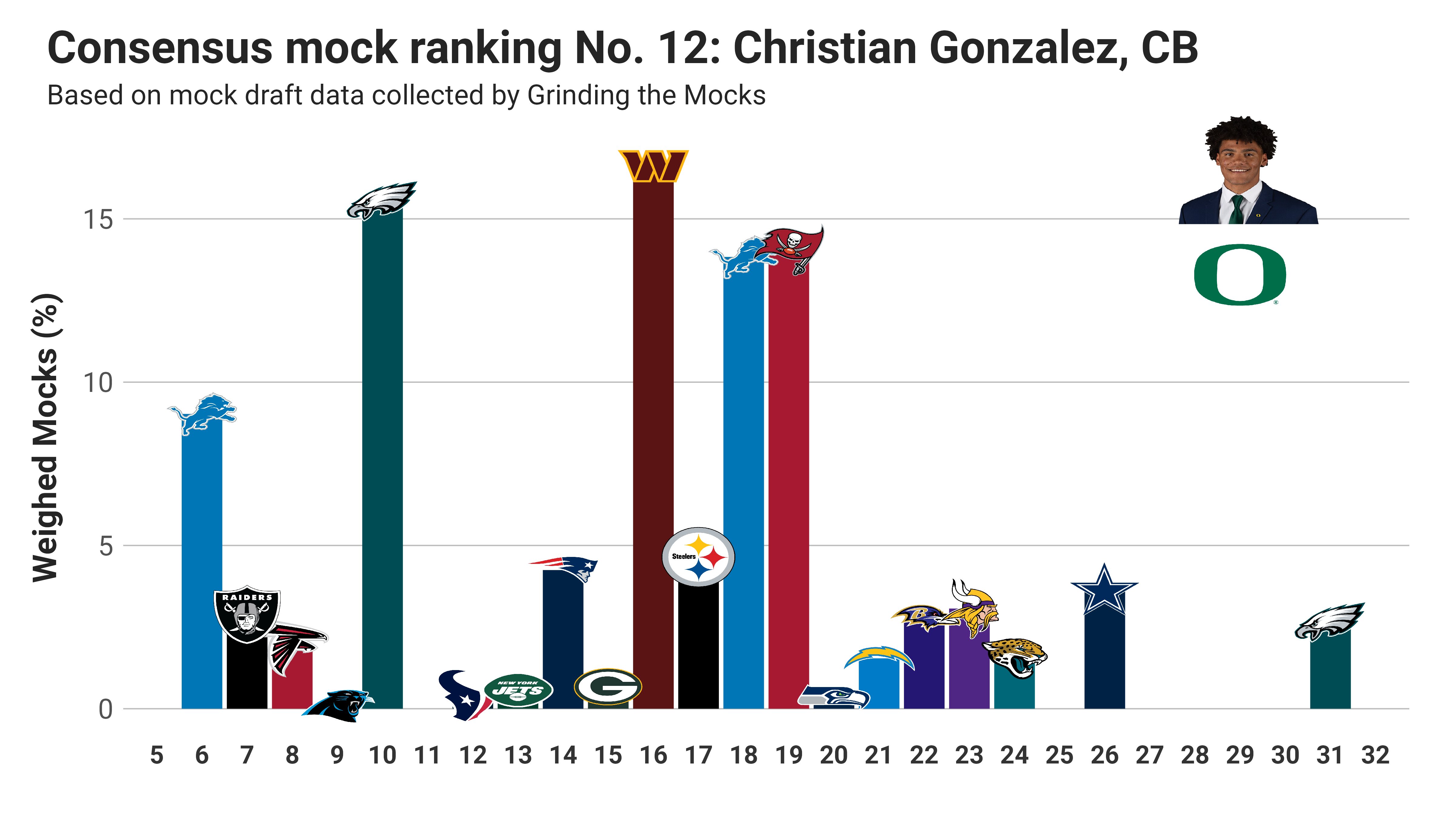 Mock Draft Tracker 9.0: Still No Consensus in Round 1