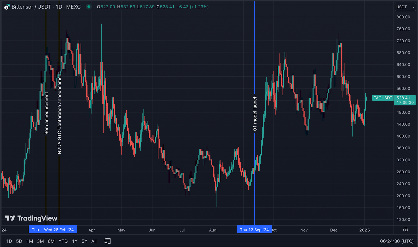 Bittensor Subnets: The Silent Boom