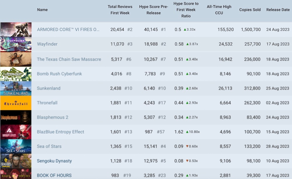 Mortal Kombat 1 and Lies of P Debut on the Steam Charts