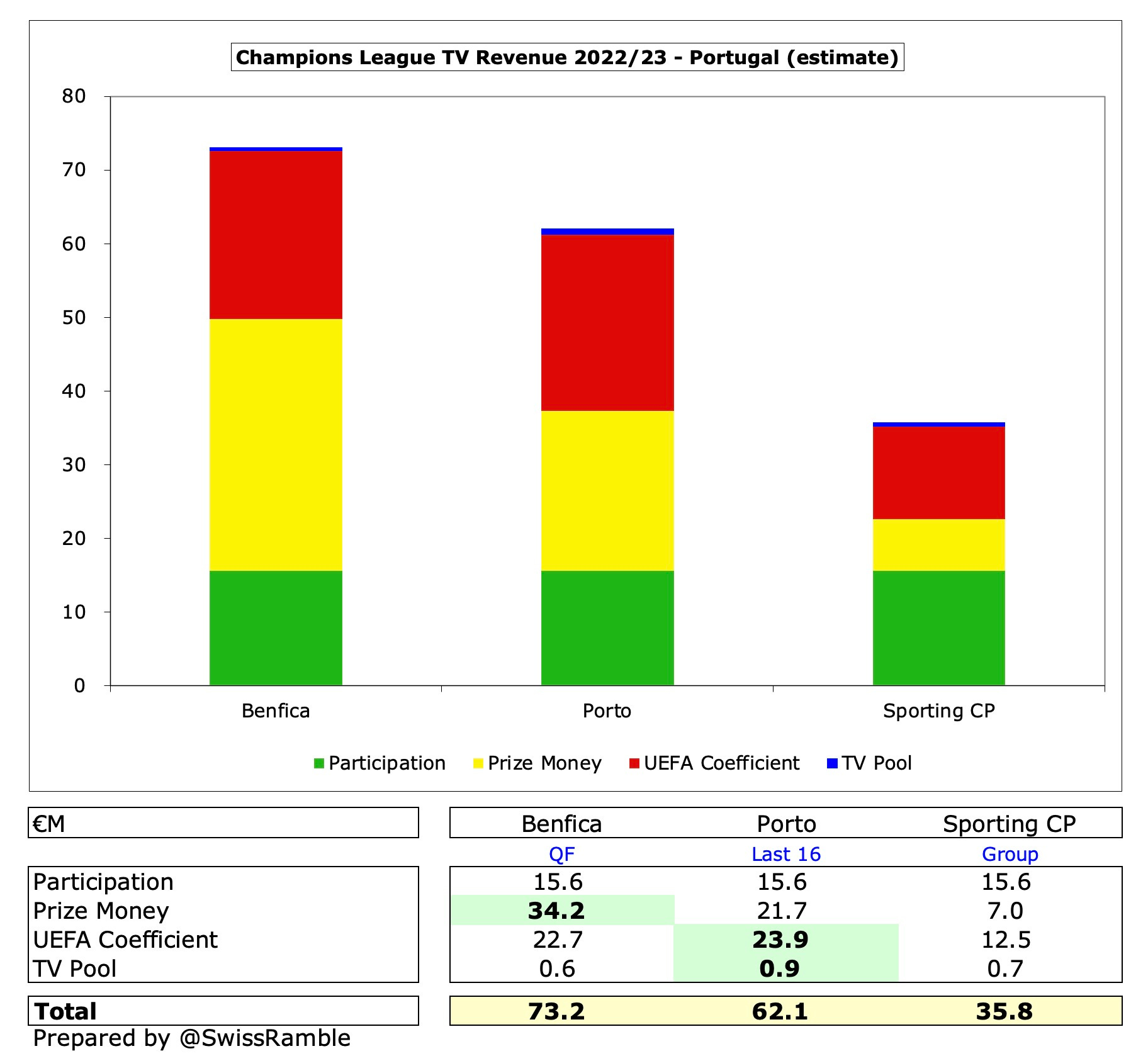 Premier League prize money: How much each team earned in 2022-23