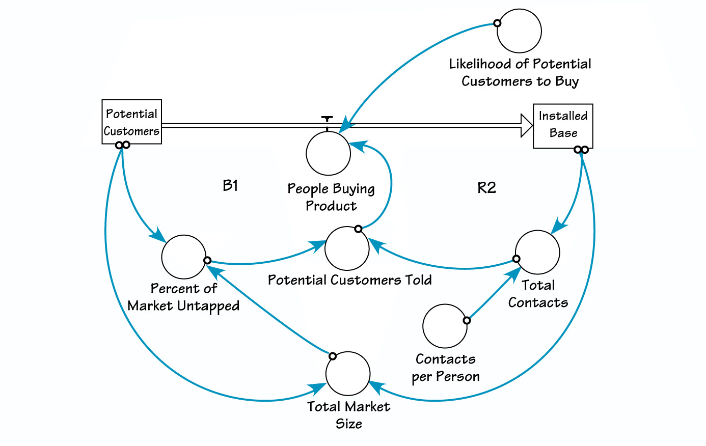 Building token-based rewards for success - Tribal