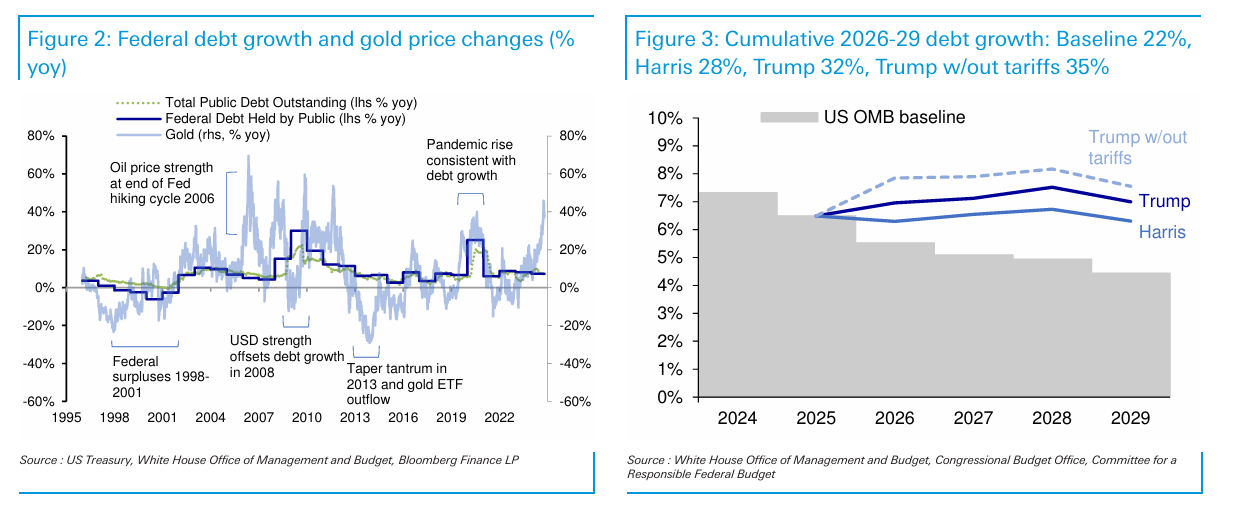 Bank Asks What Does Gold Do Post a Trump Victory? ZeroHedge