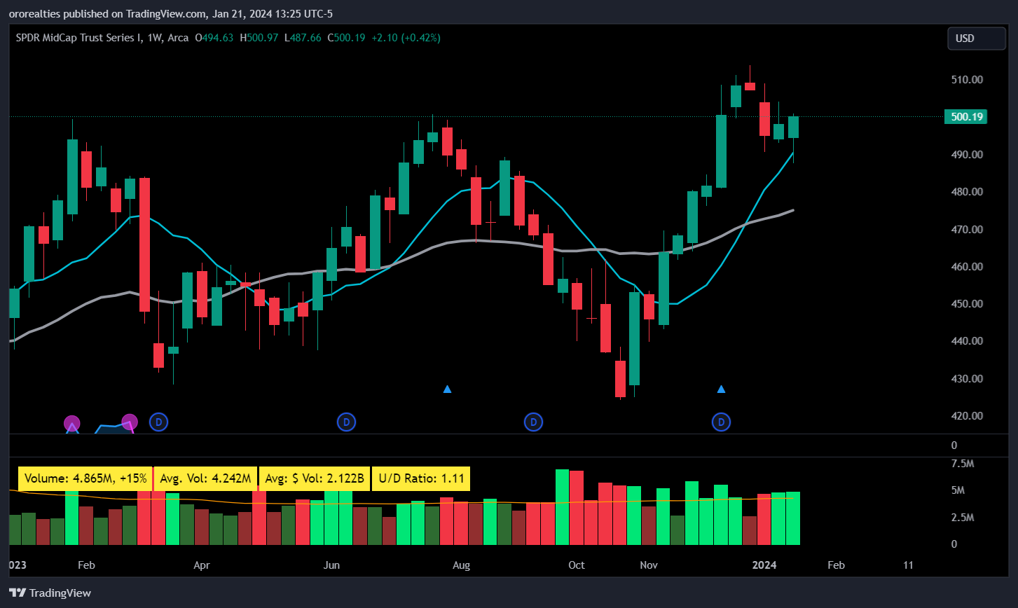 WEEKEND REPORT- Market rips as mega cap tech crushes - ready for a big week!